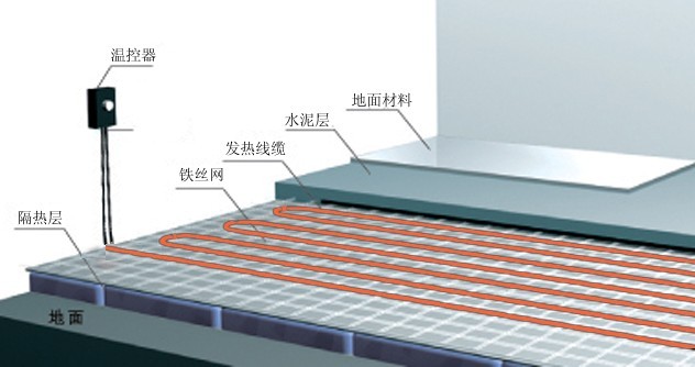 发热电缆采暖 发热电缆采暖